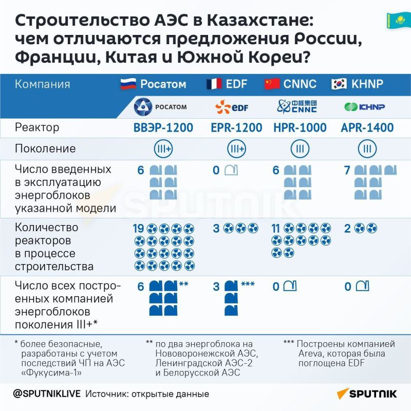 АЭС для Казахстана — @Sputniklive разобрался, кто, где и когда построит в республике атомные станции