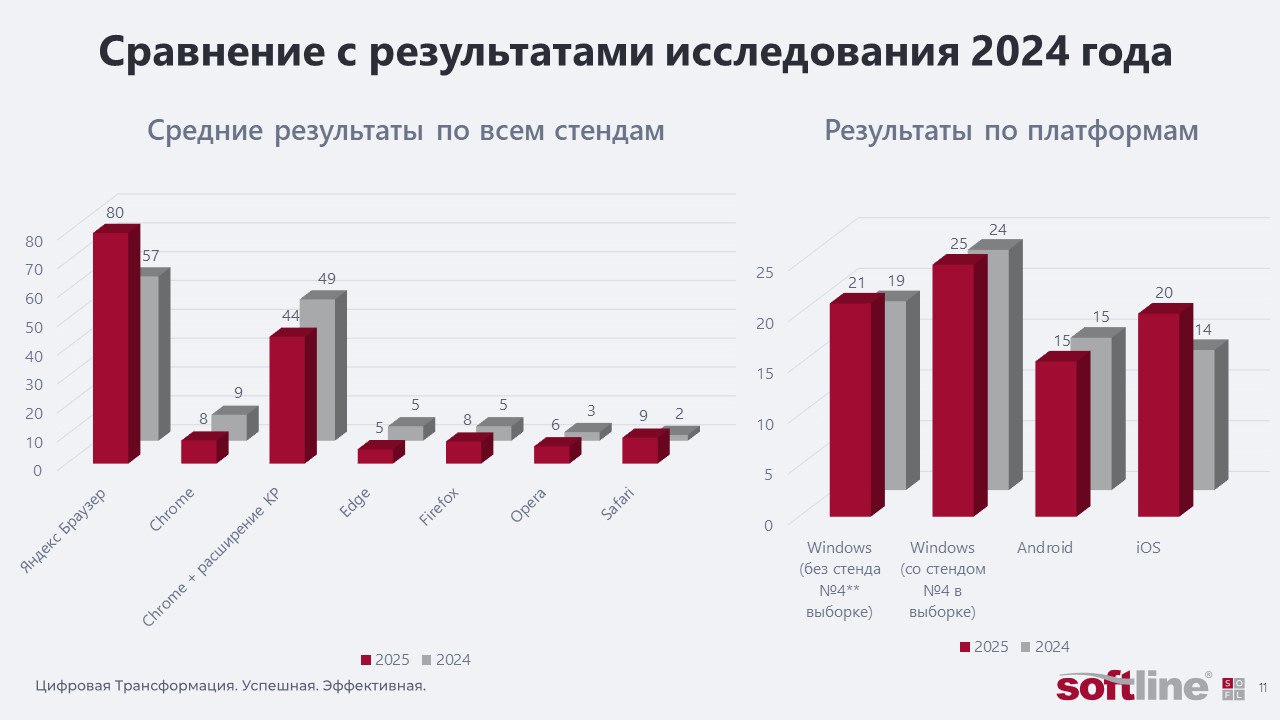 Какие браузеры эффективнее защищают от фишинга Какие браузеры эффективнее защищают от фишинга