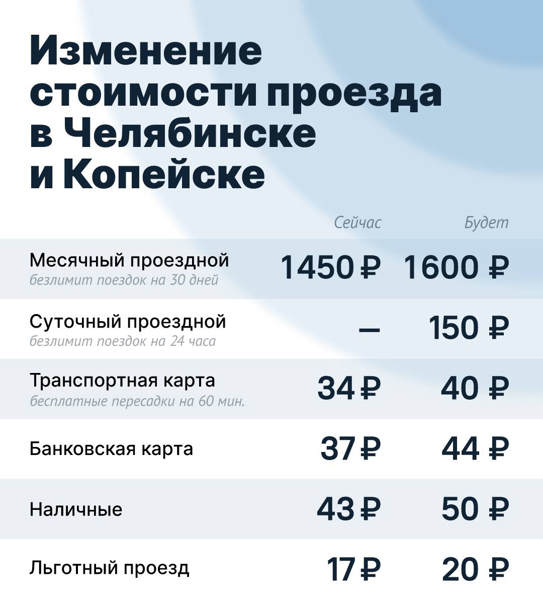 Проезд подорожал: в Челябинске изменились тарифы на транспорт