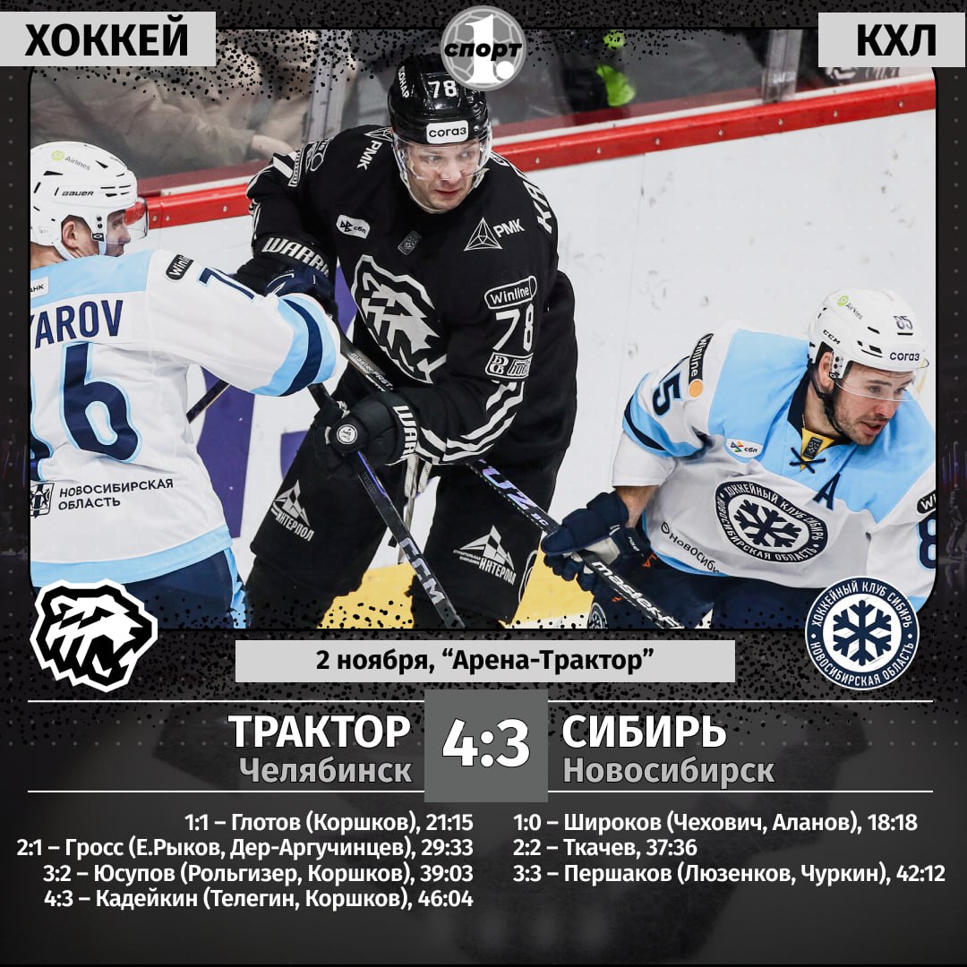 Хоккейный клуб «Трактор» вырвал победу у «Сибири» в чемпионате КХЛ