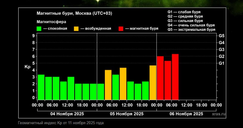 На Земле началась сильная магнитная буря, которая продлится до выходных