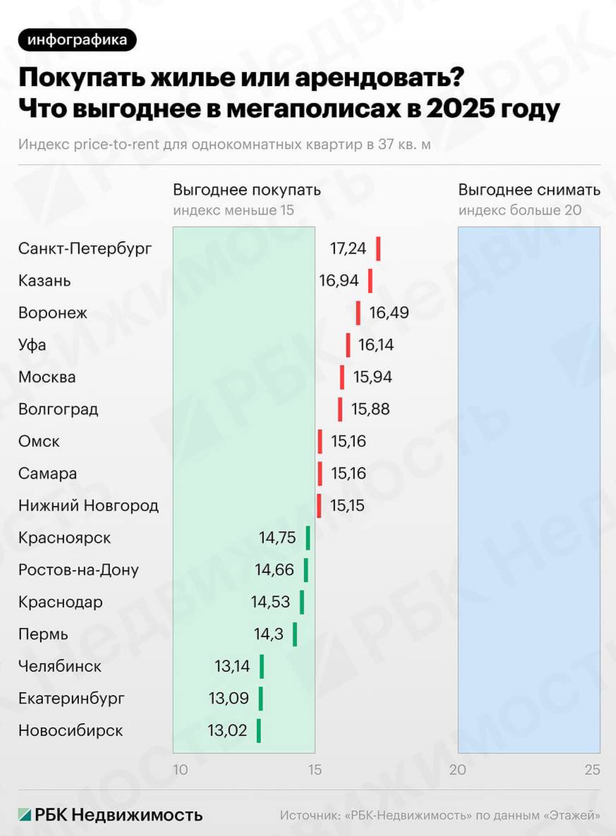 В половине мегаполисов России покупка жилья оказалась выгоднее аренды