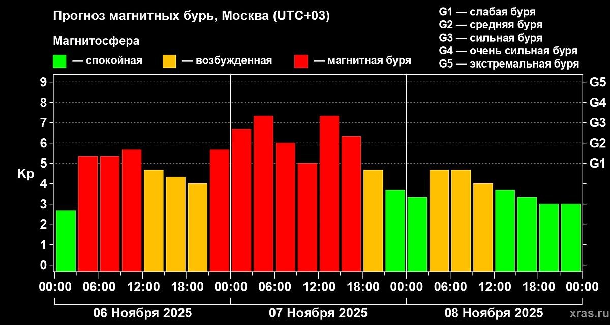 Метеозависимые, держитесь. Сегодня на Землю обрушится сильнейшая магнитная буря