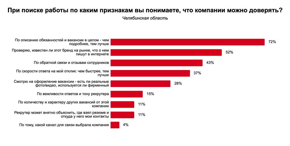 Половина соискателей Челябинской области проверяют работодателей по отзывам
