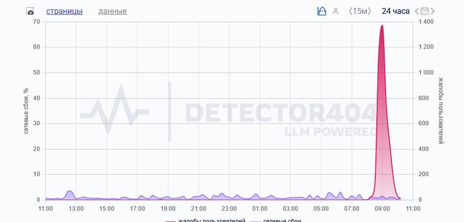 Россияне жалуются на сбои в работе мобильного приложения «Сбера»