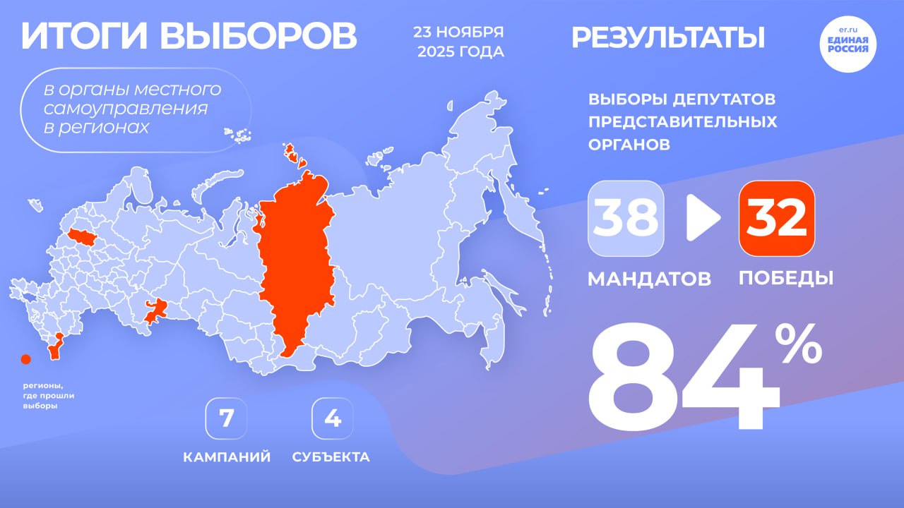 На выборах в прошедшее воскресенье кандидаты от Единой России получили 84%
