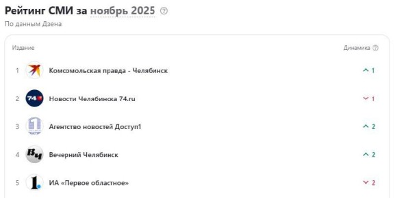 Вот это рост! Сайт КП-Челябинск взял первое место в рейтинге СМИ платформы «Дзен»