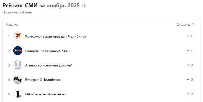 Вот это рост! Сайт КП-Челябинск взял первое место в рейтинге СМИ платформы «Дзен»