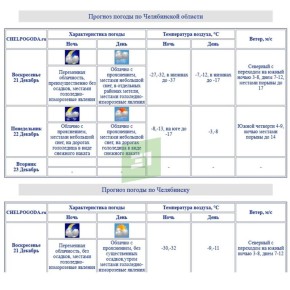 ������� ����� � ������� ���������� �� -37 ��������