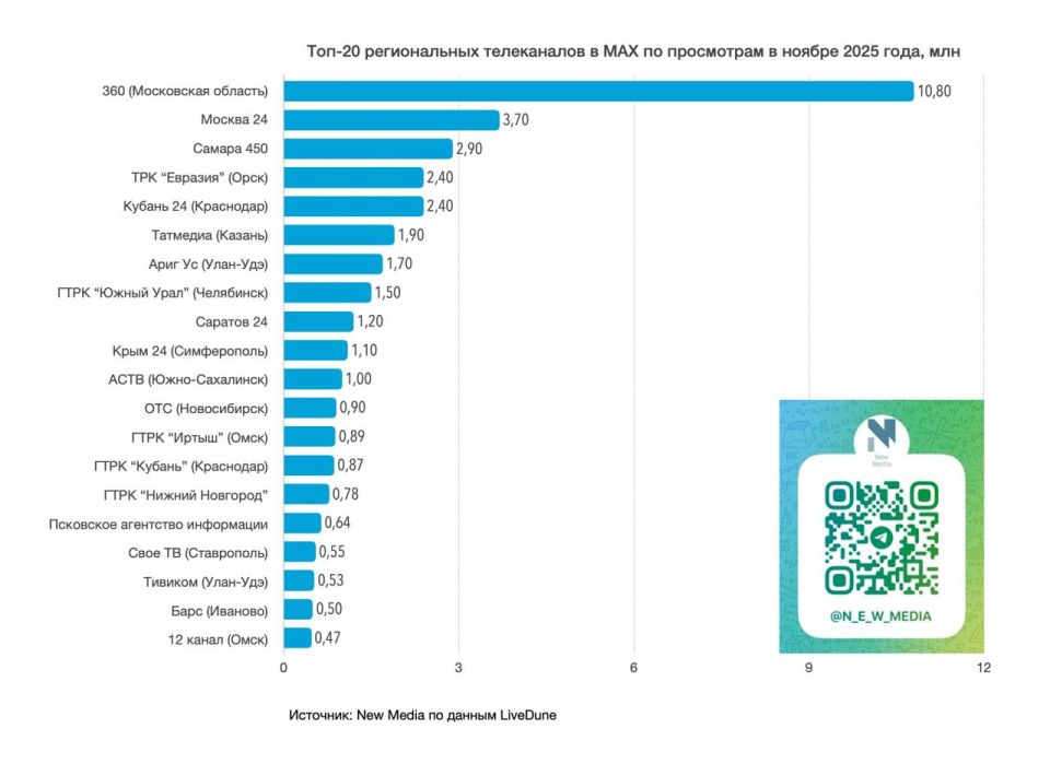 ���-20 ������������ ����������� �� ���������� � MAX � ������ 2025 ����