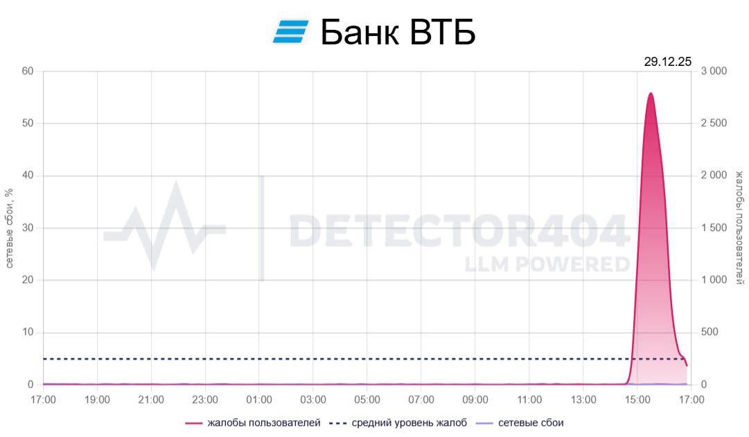 В России наблюдаются сбои в работе двух крупных банков В России наблюдаются сбои в работе двух крупных банков