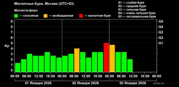 Первая магнитная буря 2026 года накрыла Челябинск