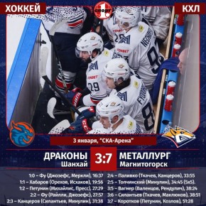 Хоккейный клуб «Металлург» разгромил «Драконов» в первом матче 2026 года