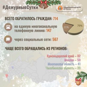 В Информационный центр СК России за прошедшие сутки всего обратилось граждан: 714