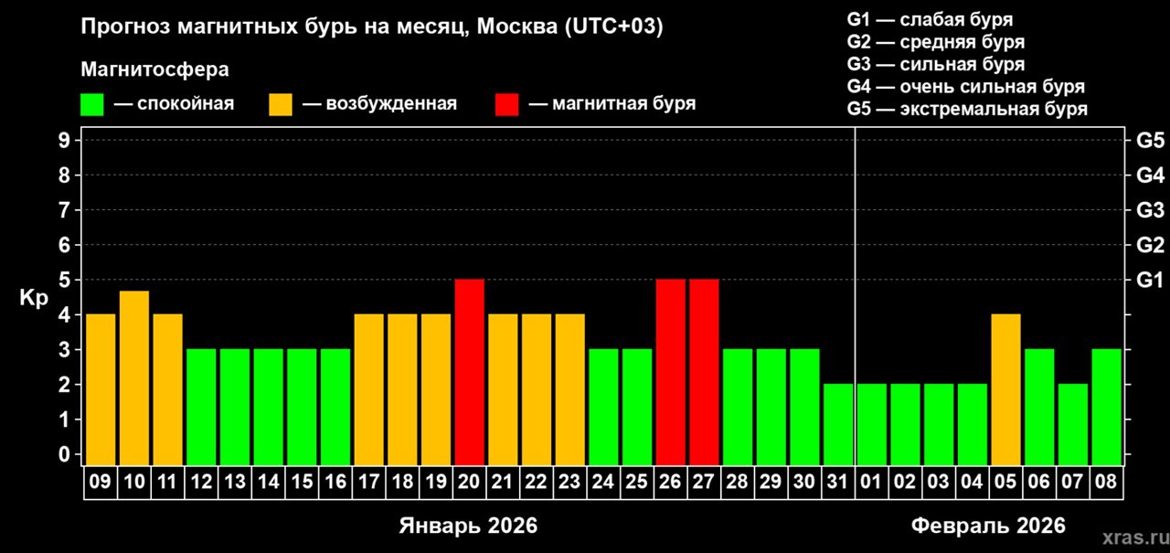 Магнитные бури в январе 2026: когда ожидаются новые пики активности Солнца