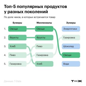 Фрукты и овощи на пике популярности, а хлеб и яйца теряют позиции