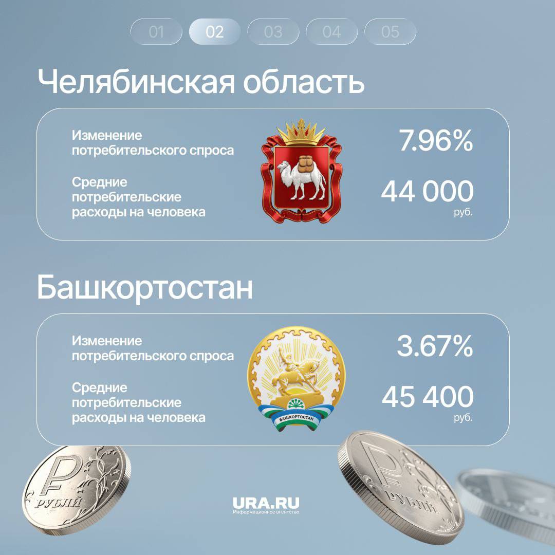 Сколько в месяц в среднем тратят уральцы на покупку товаров, услуг и общепит, и как изменился потребительский спрос? Сколько в месяц в среднем тратят уральцы на покупку товаров, услуг и общепит, и как изменился потребительский спрос?