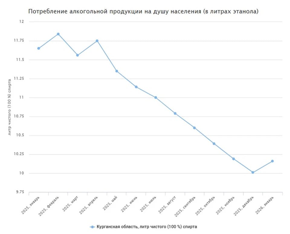 Прощай, бутылка: Жители Курганской области за год стали пить меньше спиртного