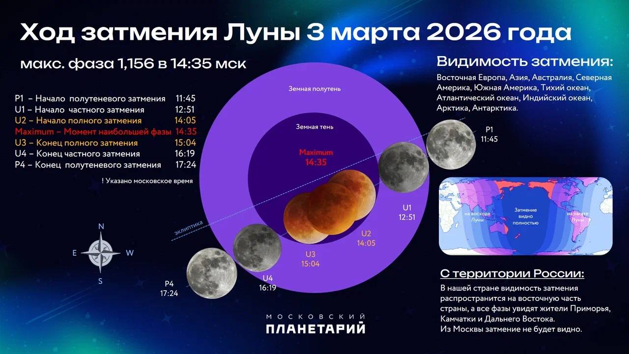 Полное лунное затмение 3 марта "закроет" первый "коридор затмений" 2026 года Полное лунное затмение 3 марта "закроет" первый "коридор затмений" 2026 года