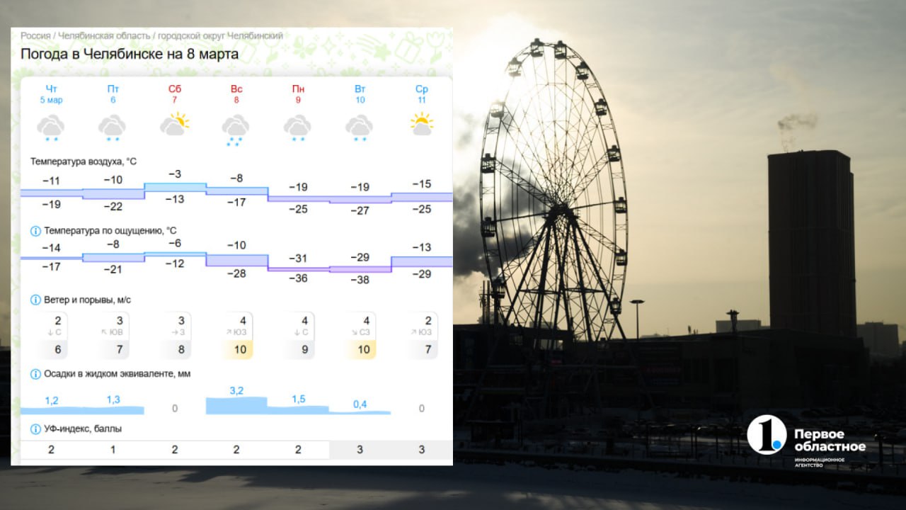 Уральская погода решила поздравить женщин 25-градусными морозами
