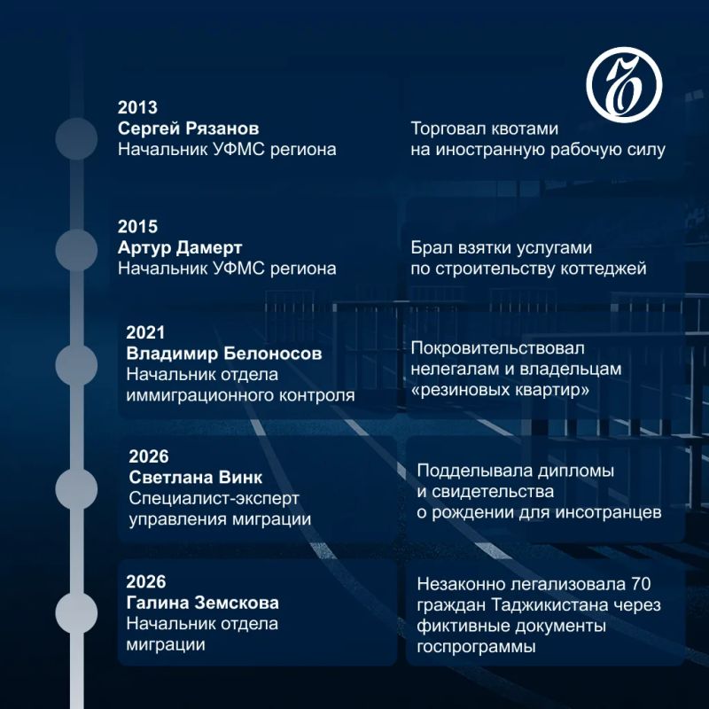 Коррупция в челябинской миграционной вертикали превратилась в многосерийный триллер: на протяжении десяти лет руководство ведомства меняет служебные кабинеты на тюремные нары Коррупция в челябинской миграционной вертикали превратилась в многосерийный триллер: на протяжении десяти лет руководство ведомства меняет служебные кабинеты на тюремные нары
