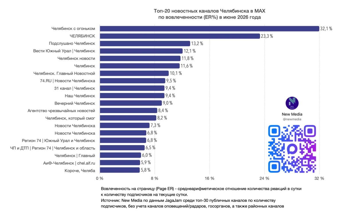 Топ-20 новостных каналов Челябинска в MAX в июне 2026 года Топ-20 новостных каналов Челябинска в MAX в июне 2026 года
