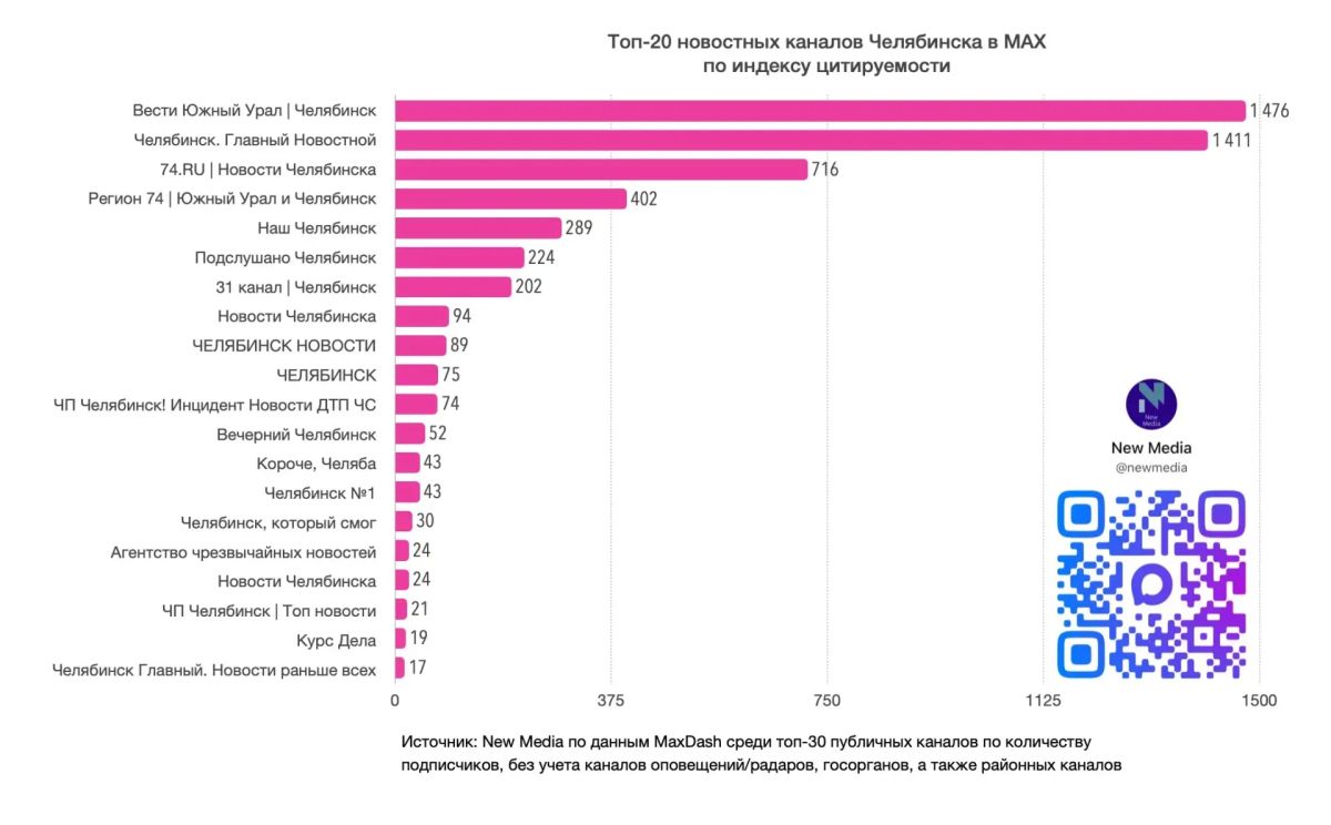 Наш канал в МАХ попал в авторитетный рейтинг NEW MEDIA