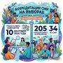 АККРЕДИТАЦИЯ СМИ. Избирательная комиссия Челябинской области продолжает аккредитацию представителей средств массовой информации на выборах в единый день голосования 20 сентября 2026 года