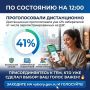� ����������� ������� ��� ������������� 41% ������������������ ����������� �� ���