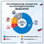 Облизбирком показал, как распределились мандаты по итогам 15 муниципальных кампаний
